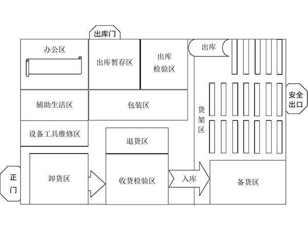 如何进行库房货架的容量规划
